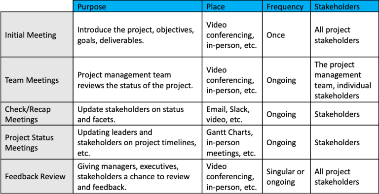 What is a Project Management Communication Plan? An Introduction