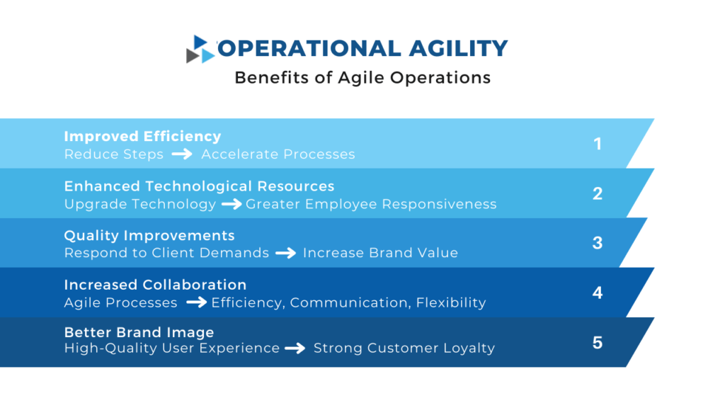 The benefits of operational agility are efficiency, technology, quality, collaboration, and brand image.
