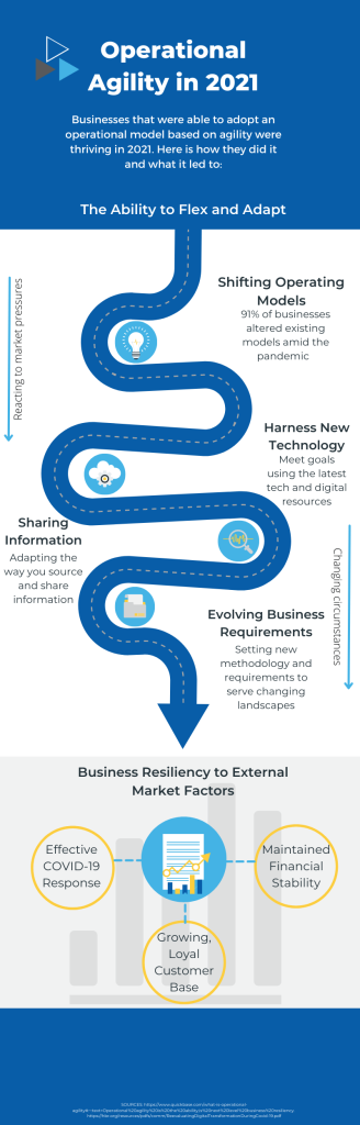 Operational agility is the ability to flex and adapt to external market factors.